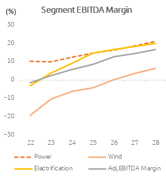 부문 EBITDA 마진